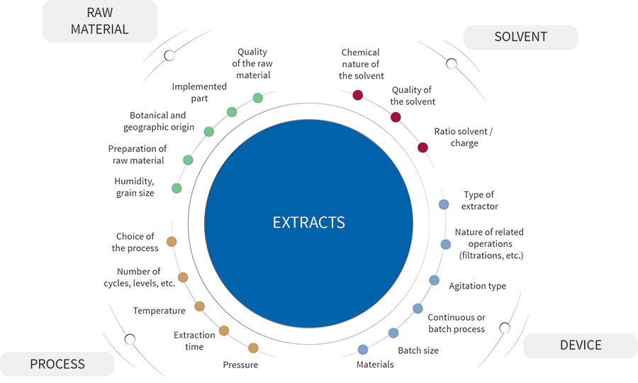 عصاره های گیاهی و کاربردهایشان